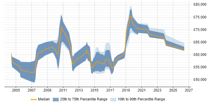Salary distribution trend for Governance Manager job vacancies in the Thames Valley