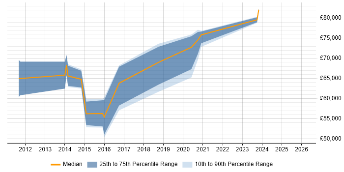 Salary distribution trend for jobs in the Thames Valley citing Government Security Classifications