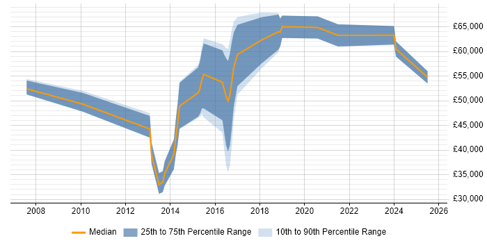 Salary distribution trend for jobs in the Thames Valley citing GPEN