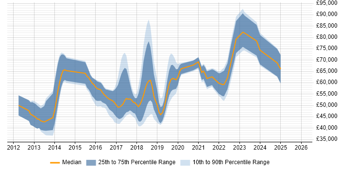 Salary distribution trend for jobs in the Thames Valley citing Gradle