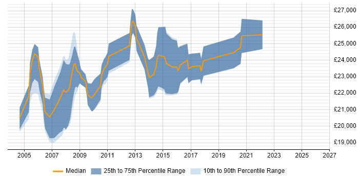 Salary distribution trend for Graduate Applications Support job vacancies in the Thames Valley