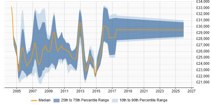 Salary distribution trend for Graduate C++ Developer job vacancies in the Thames Valley
