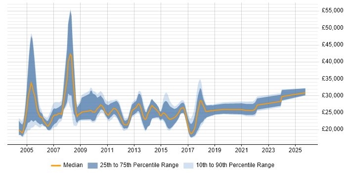 Salary distribution trend for Graduate Consultant job vacancies in the Thames Valley