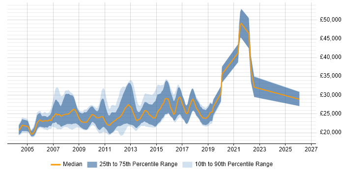 Salary distribution trend for Graduate C# Developer job vacancies in the Thames Valley