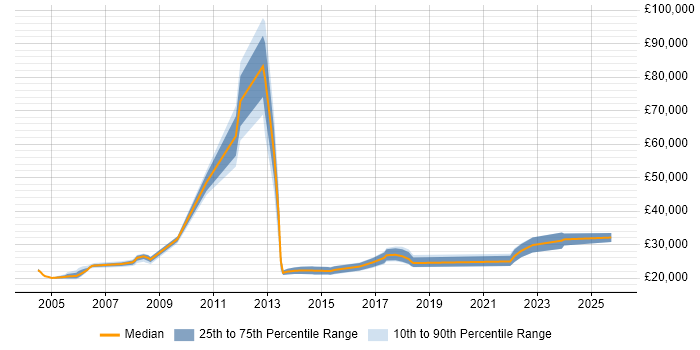 Salary distribution trend for Graduate Data Analyst job vacancies in the Thames Valley