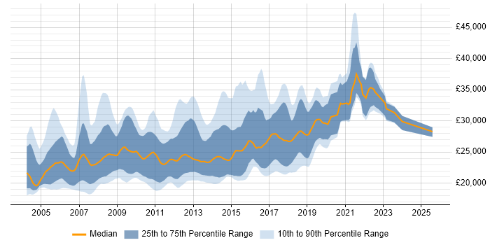 Salary distribution trend for Graduate Developer job vacancies in the Thames Valley