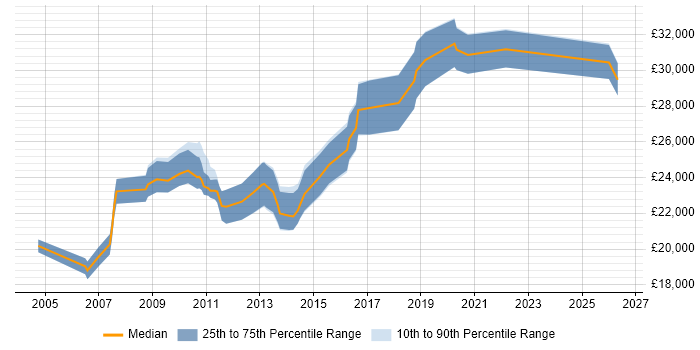 Salary distribution trend for Graduate IT Engineer job vacancies in the Thames Valley