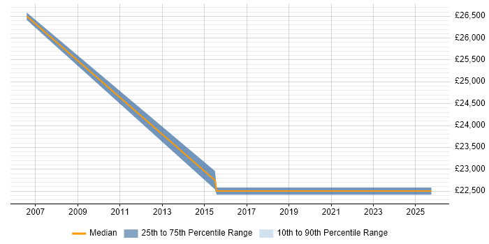 Salary distribution trend for Graduate IT Sales Executive job vacancies in the Thames Valley