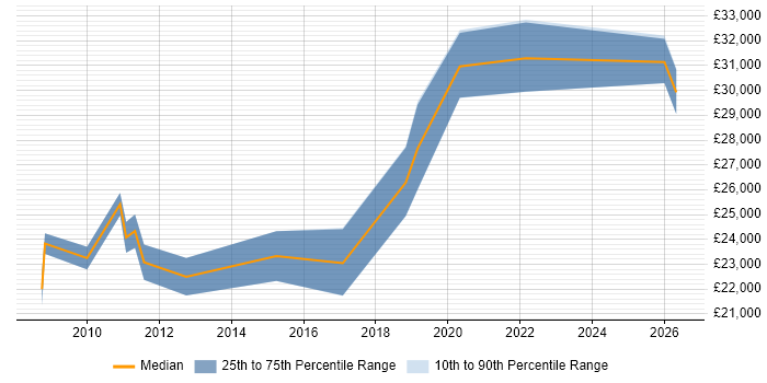 Salary distribution trend for Graduate IT Support Engineer job vacancies in the Thames Valley