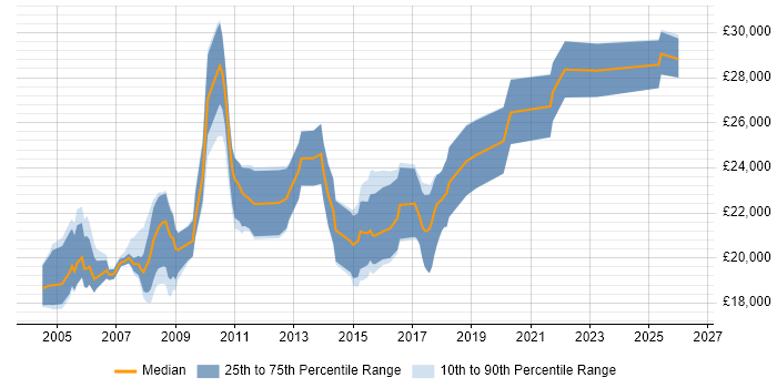 Salary distribution trend for Graduate IT Support job vacancies in the Thames Valley
