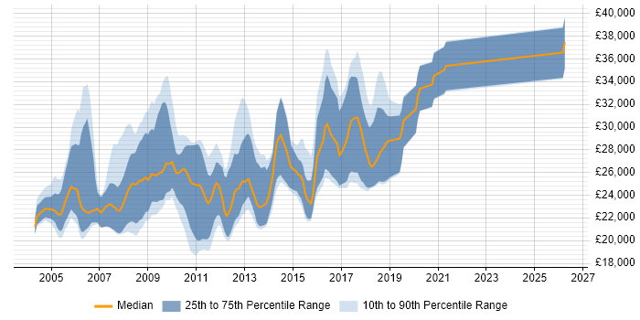Salary distribution trend for Graduate Java Developer job vacancies in the Thames Valley
