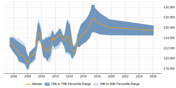 Salary distribution trend for Graduate PHP Developer job vacancies in the Thames Valley