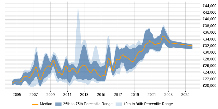 Salary distribution trend for Graduate Software Developer job vacancies in the Thames Valley