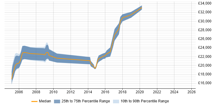 Salary distribution trend for Graduate Software Tester job vacancies in the Thames Valley