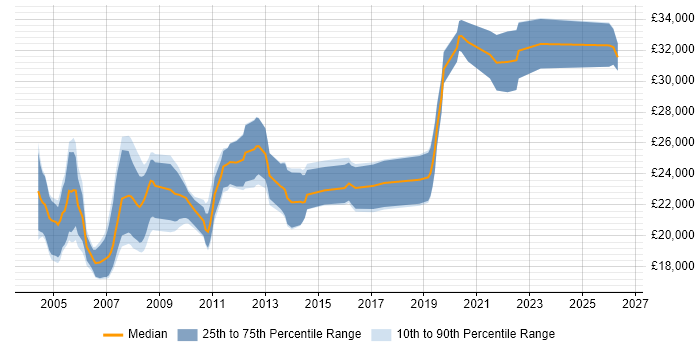 Salary distribution trend for Graduate Support Engineer job vacancies in the Thames Valley