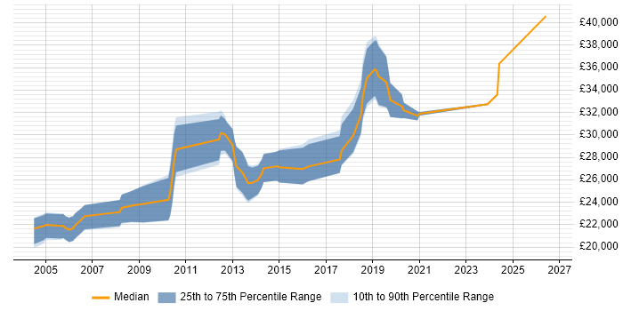 Salary distribution trend for Graduate Systems Engineer job vacancies in the Thames Valley