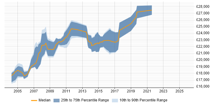 Salary distribution trend for Graduate Technical Support job vacancies in the Thames Valley