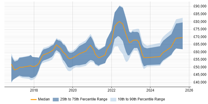 Salary distribution trend for jobs in the Thames Valley citing Grafana Salary distribution trend for jobs in the Thames Valley citing Grafana