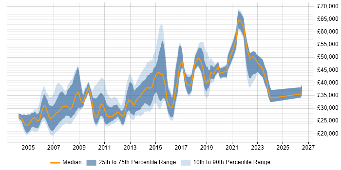 Salary distribution trend for jobs in the Thames Valley citing Graphic Design