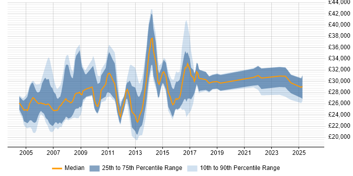 Salary distribution trend for Graphic Designer job vacancies in the Thames Valley
