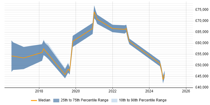 Salary distribution trend for jobs in the Thames Valley citing Graylog