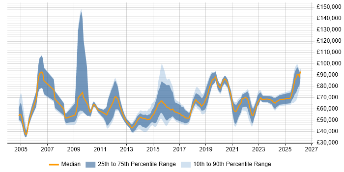 Salary distribution trend for jobs in the Thames Valley citing GRC