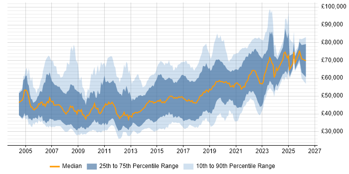 Salary distribution trend for jobs in the Thames Valley citing Greenfield Project
