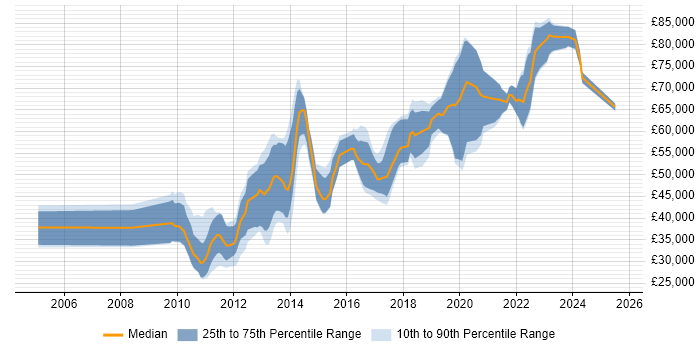 Salary distribution trend for jobs in the Thames Valley citing Groovy