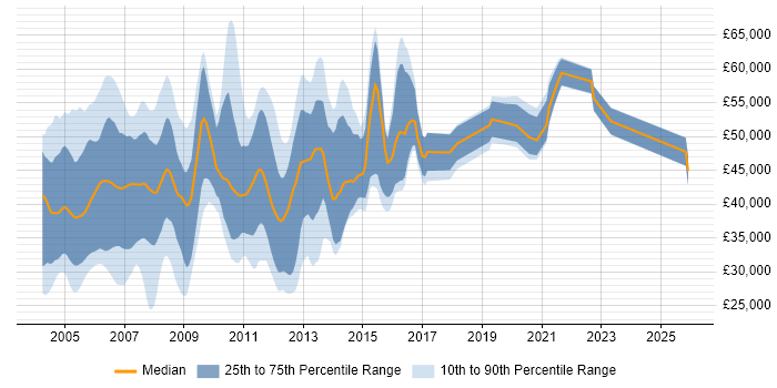 Salary distribution trend for jobs in the Thames Valley citing GSM