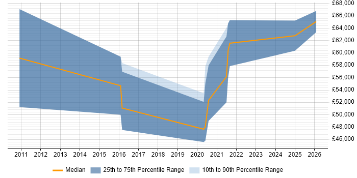 Salary distribution trend for jobs in the Thames Valley citing GStreamer