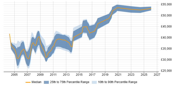 Salary distribution trend for Hardware Design Engineer job vacancies in the Thames Valley