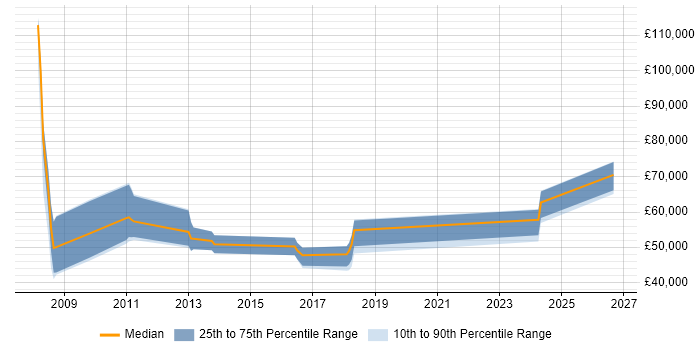 Salary distribution trend for jobs in the Thames Valley citing Haskell