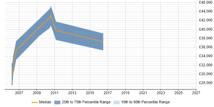 Salary distribution trend for jobs in the Thames Valley citing Hazard Analysis