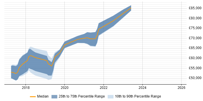 Salary distribution trend for jobs in the Thames Valley citing HDInsight