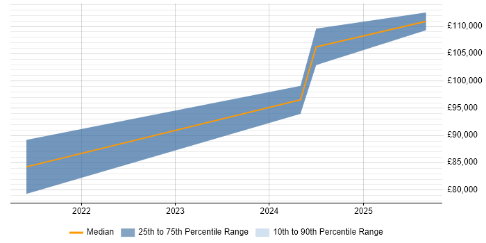 Salary distribution trend for Head of AI job vacancies in the Thames Valley