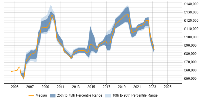 Salary distribution trend for Head of Architecture job vacancies in the Thames Valley