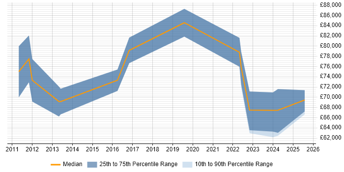 Salary distribution trend for Head of Compliance job vacancies in the Thames Valley