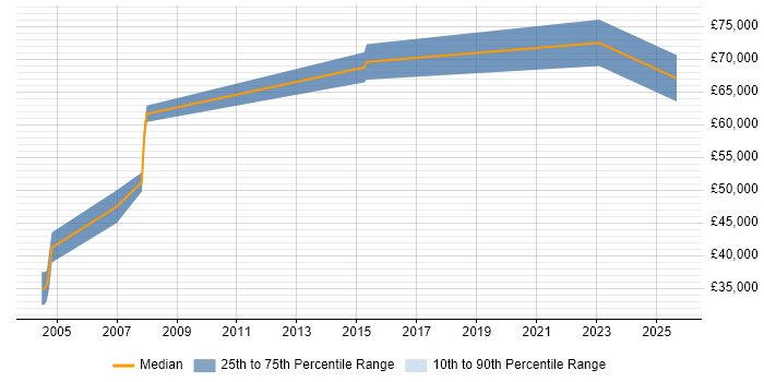 Salary distribution trend for Head of Data Management job vacancies in the Thames Valley