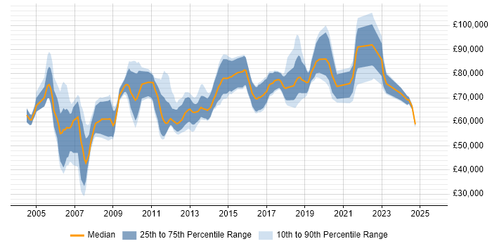 Salary distribution trend for Head of Development job vacancies in the Thames Valley
