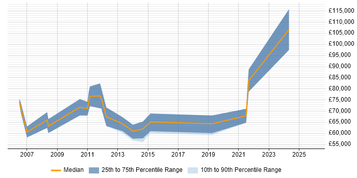 Salary distribution trend for Head of E-Commerce job vacancies in the Thames Valley