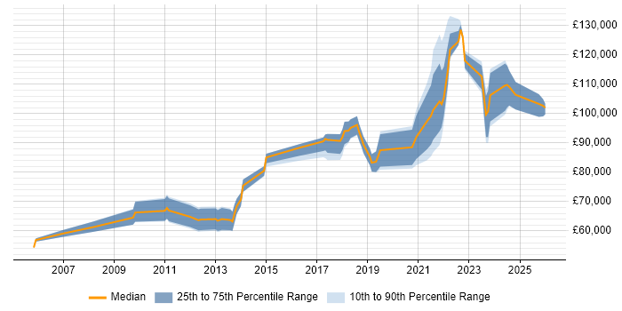 Salary distribution trend for Head of Engineering job vacancies in the Thames Valley