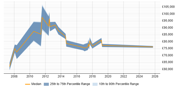 Salary distribution trend for Head of Finance job vacancies in the Thames Valley