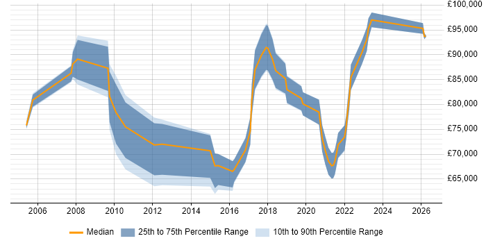 Salary distribution trend for Head of Information Security job vacancies in the Thames Valley