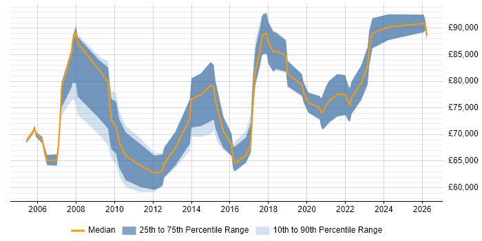 Salary distribution trend for Head of Information job vacancies in the Thames Valley