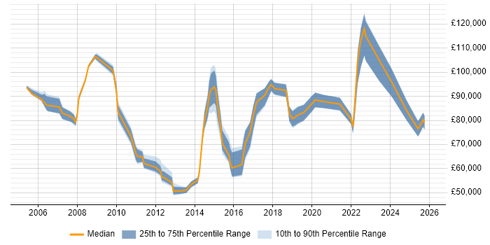 Salary distribution trend for Head of Infrastructure job vacancies in the Thames Valley
