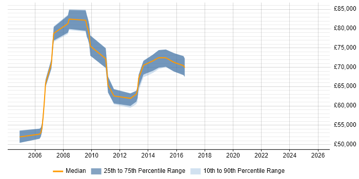Salary distribution trend for Head of IT Development job vacancies in the Thames Valley