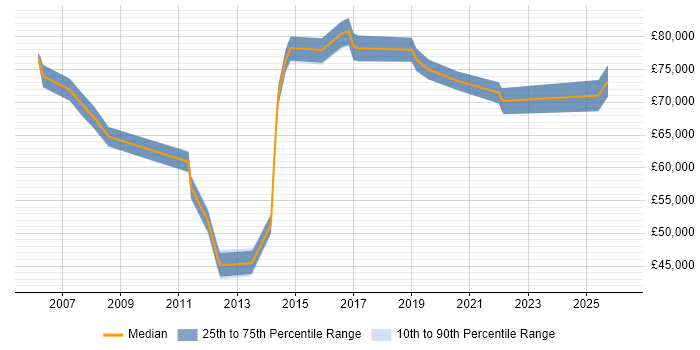 Salary distribution trend for Head of IT Infrastructure job vacancies in the Thames Valley