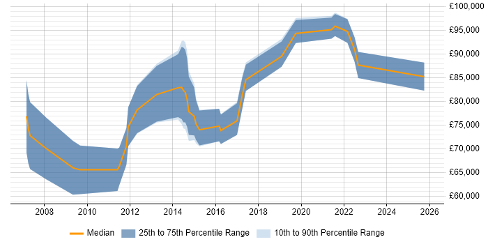 Salary distribution trend for Head of IT Security job vacancies in the Thames Valley