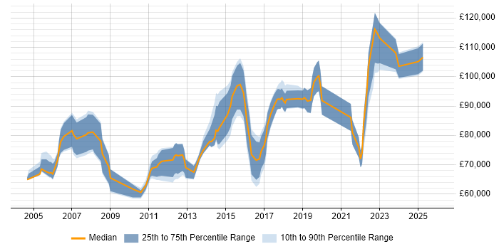 Salary distribution trend for Head of Operations job vacancies in the Thames Valley