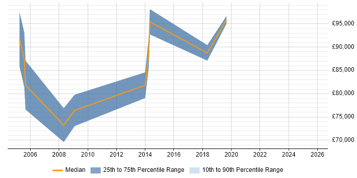 Salary distribution trend for Head of Procurement job vacancies in the Thames Valley